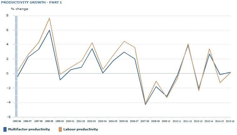 Graph Image for PRODUCTIVITY GROWTH - PART 1